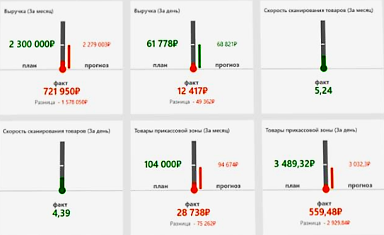 Оперативное управление продажами в розничной сети в Прокопьевске